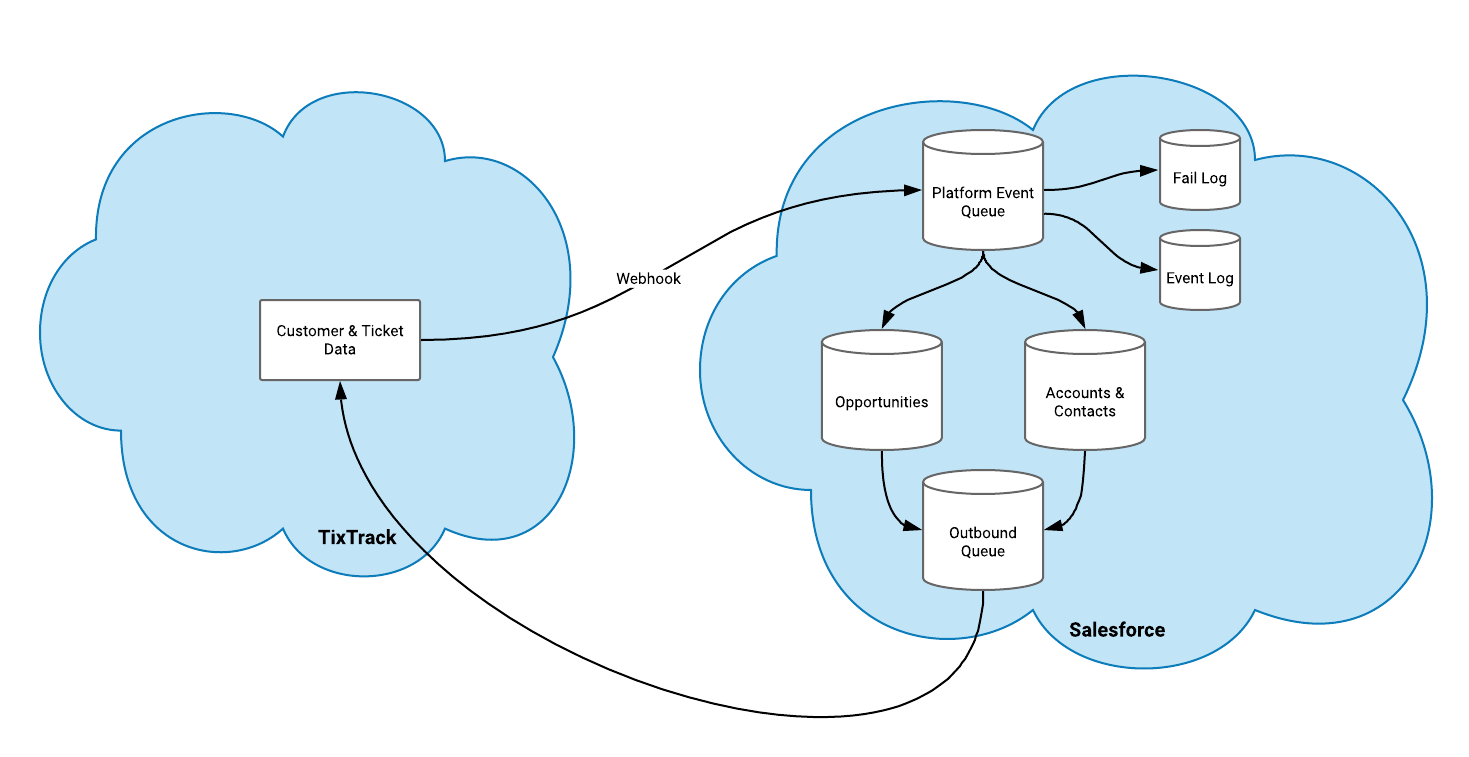 Introduction to TixTrack's Salesforce Connector – Ticketure